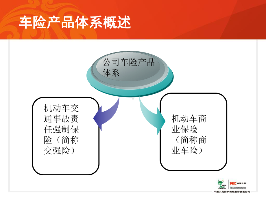 车辆保险专题分解课件.ppt_第3页