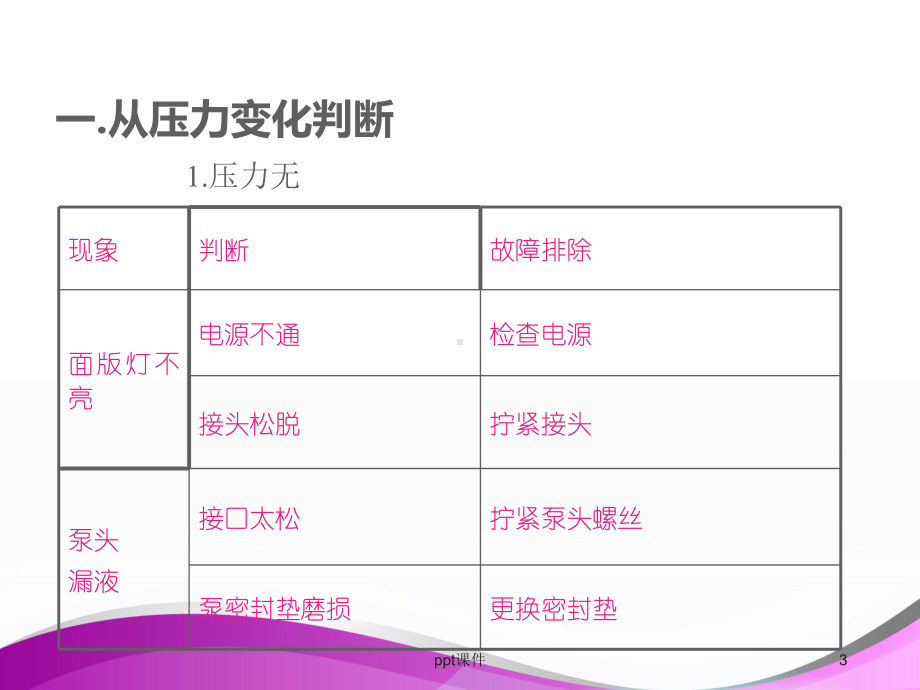 高效液相色谱仪器故障的诊断与维修-课件.ppt_第3页