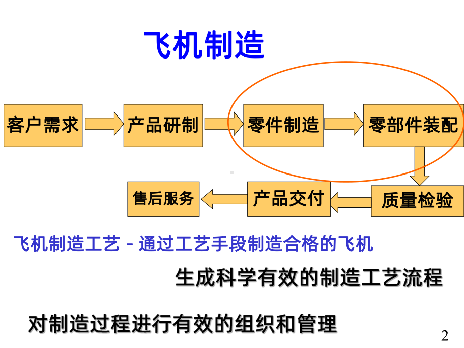 飞机制造工艺信息和工艺流程设计课件.ppt_第2页