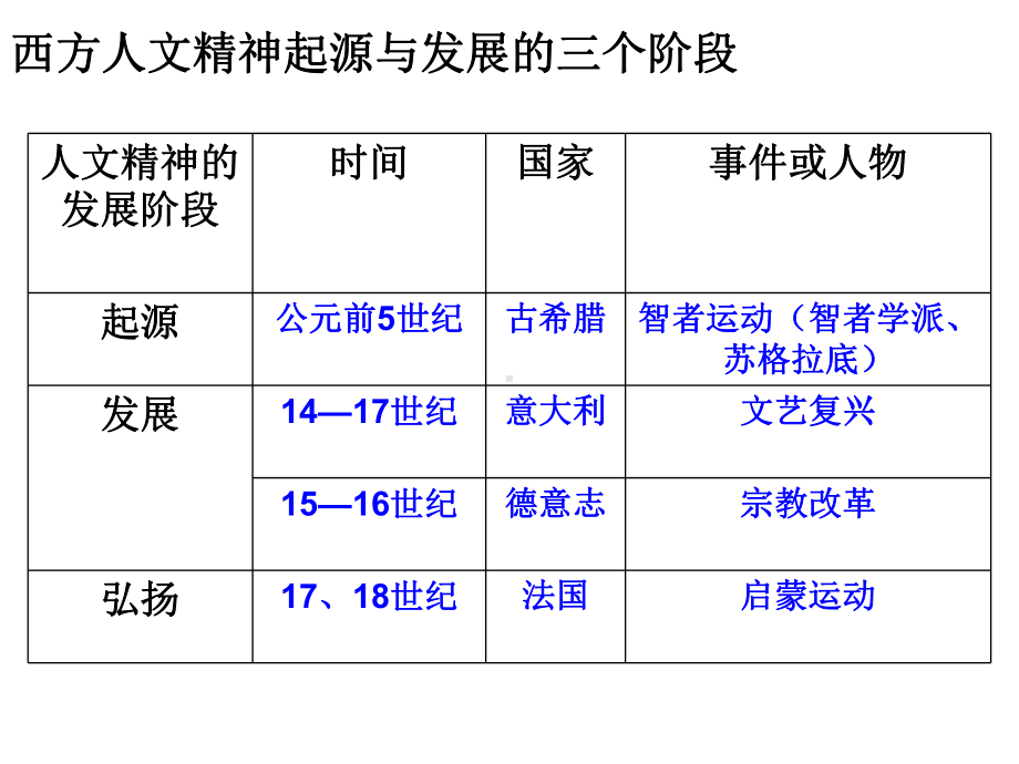 高考一轮复习西方人文精神的起源与发展课件.ppt_第3页