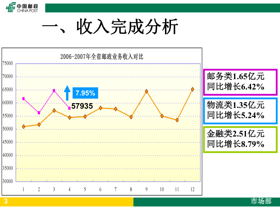 邮政经营分析课件.ppt_第3页