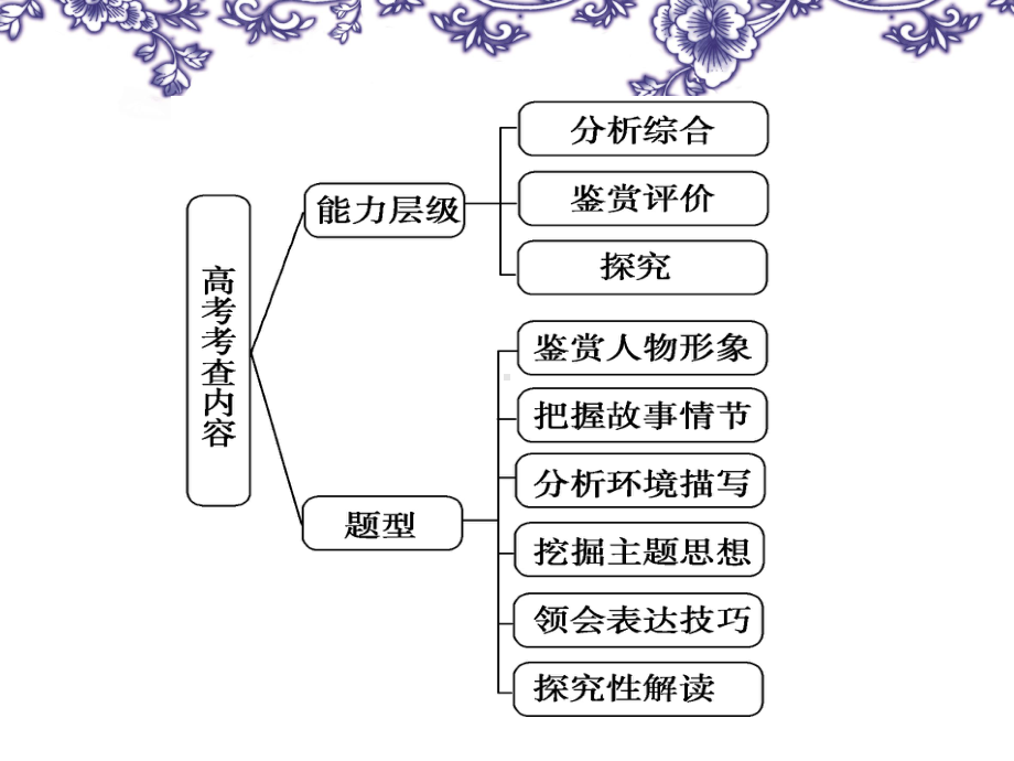 高考复习小说专题-表达技巧、语言、主题课件.ppt_第3页