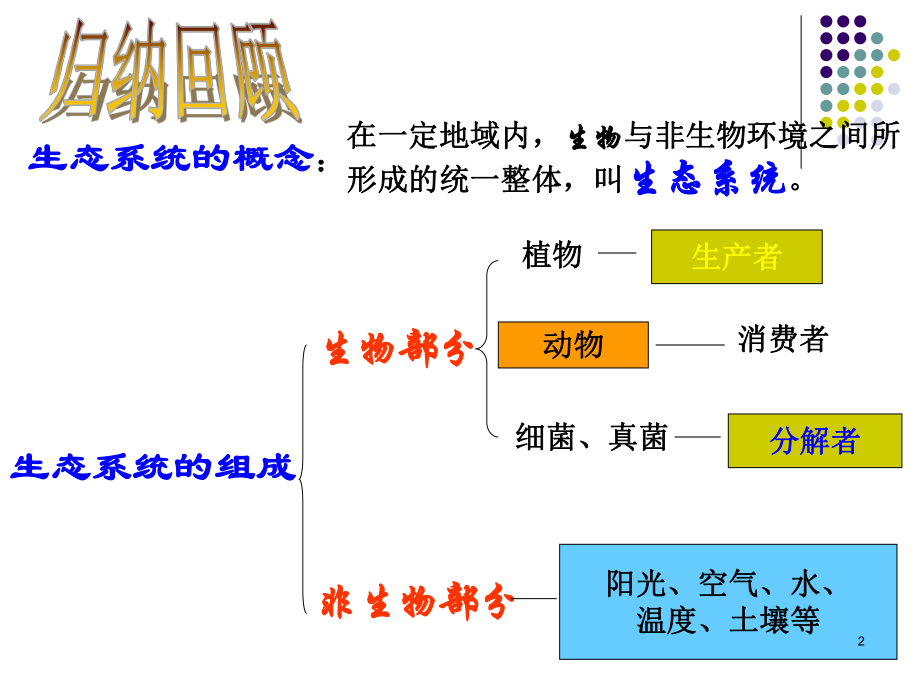 调查一个生态系统课件.ppt_第2页