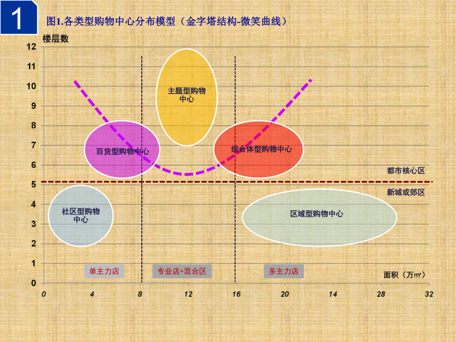 购物中心楼层商业布局方案.ppt_第3页