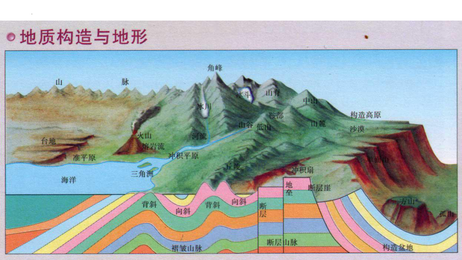 2.2-1构造地貌的形成ppt课件-2023新人教版（2019）《高中地理》选择性必修第一册.pptx_第2页