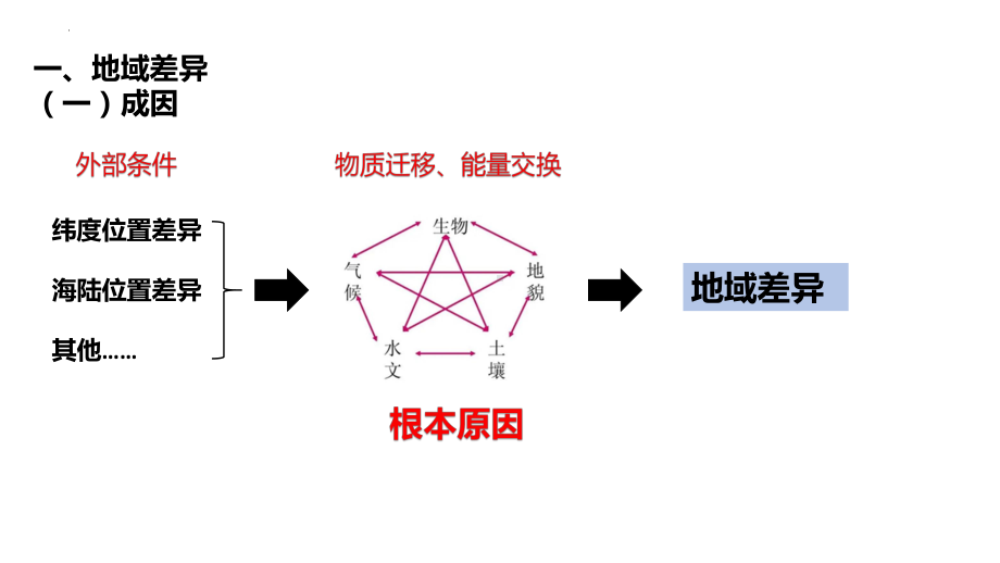 5.2自然环境的地域差异性ppt课件-2023新人教版（2019）《高中地理》选择性必修第一册.pptx_第3页