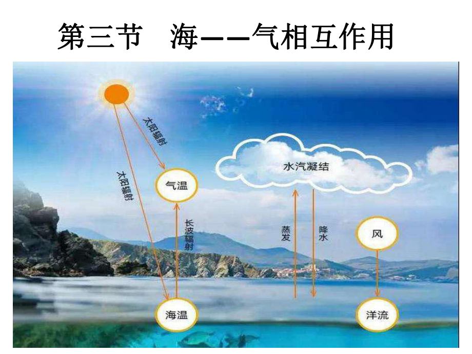 4.3海—气相互作用ppt课件-2023新人教版（2019）《高中地理》选择性必修第一册.pptx_第1页