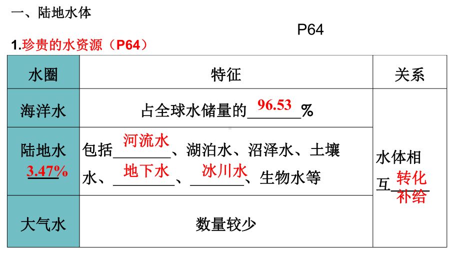 4.1陆地水体及其相互关系 教学 ppt课件-2023新人教版（2019）《高中地理》选择性必修第一册.pptx_第2页