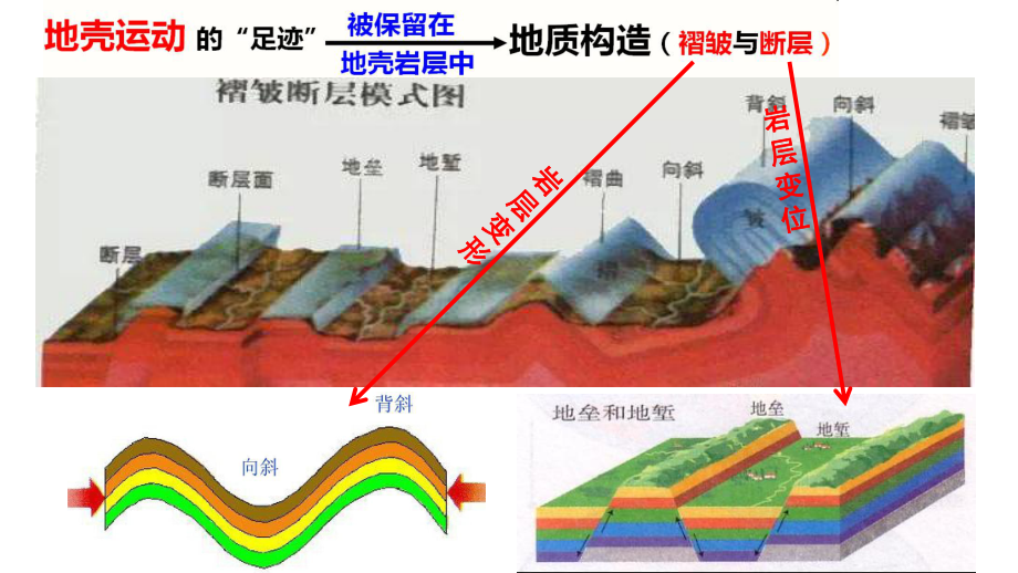 2.2地质构造与地貌ppt课件-2023新人教版（2019）《高中地理》选择性必修第一册.pptx_第3页