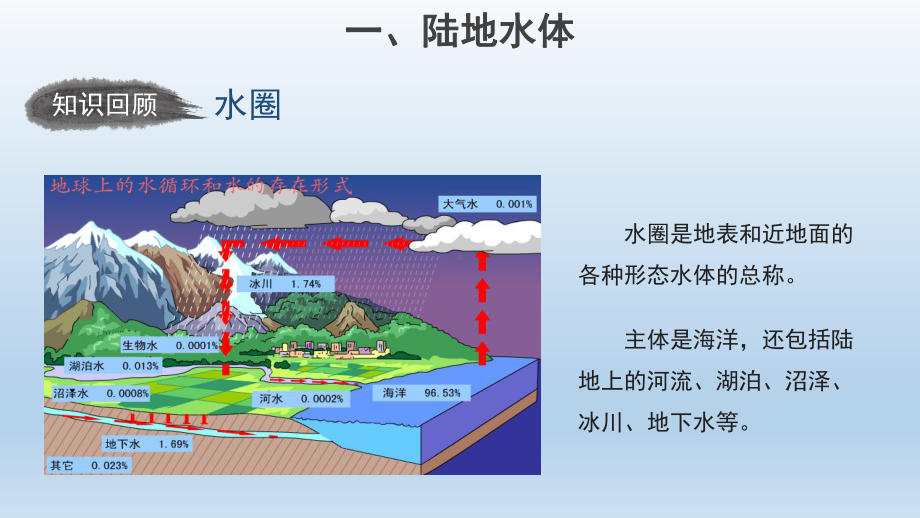 4.1陆地水体及其相互关系ppt课件-2023新人教版（2019）《高中地理》选择性必修第一册.pptx_第3页