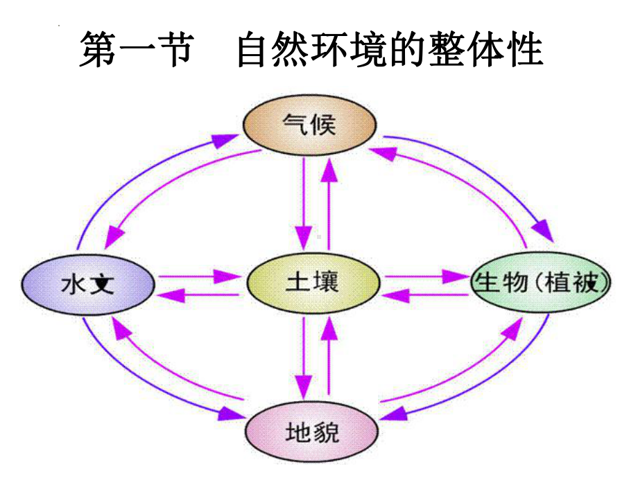 5.1自然环境的整体性ppt课件-2023新人教版（2019）《高中地理》选择性必修第一册.pptx_第1页