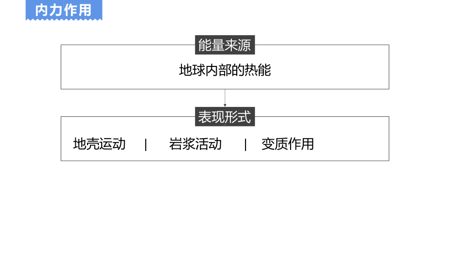 2.1塑造地表形态的力量ppt课件-2023新人教版（2019）《高中地理》选择性必修第一册.pptx_第3页