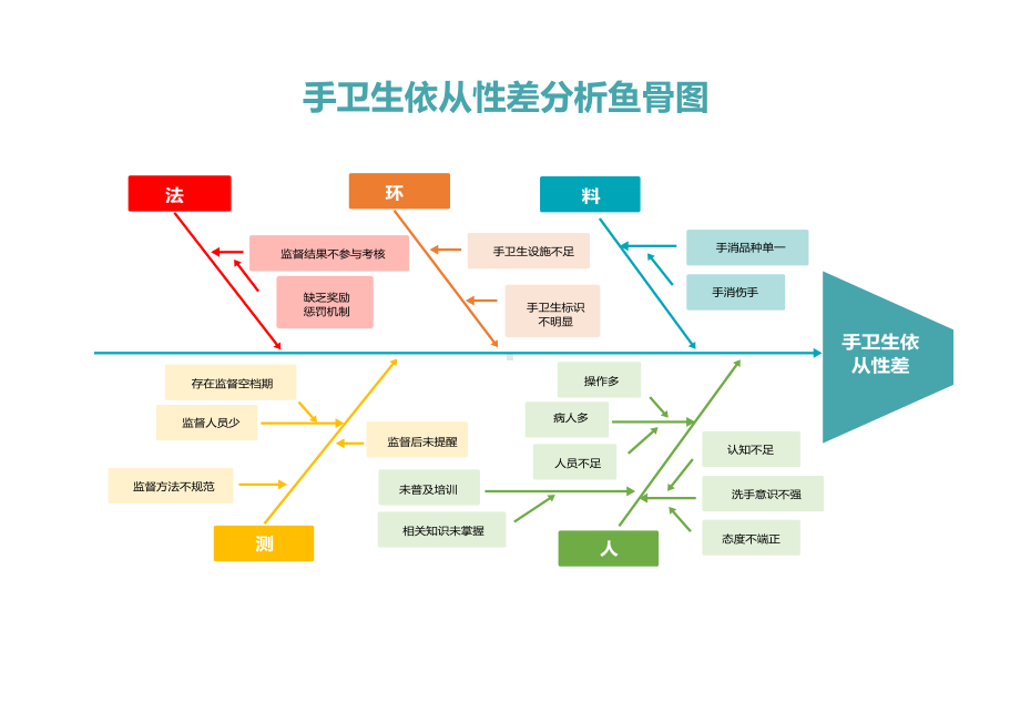 依从性差分析鱼骨图.xlsx_第1页