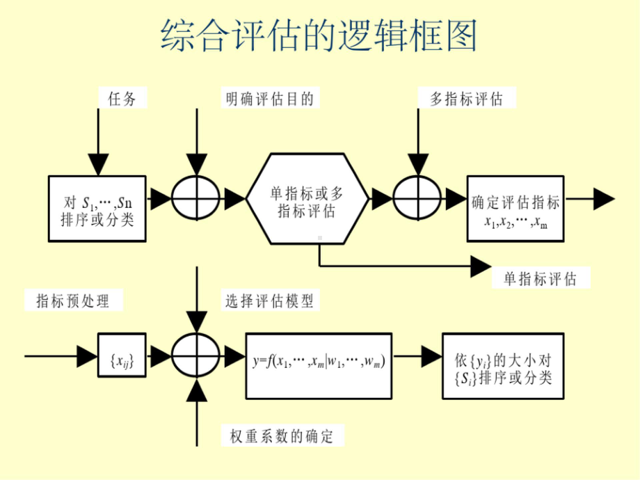 第三章经典效能评估方法ppt课件.pptx_第3页