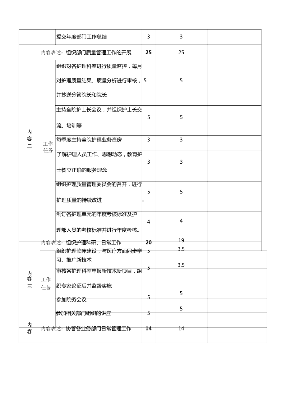 护理部主任岗位考核表完整.docx_第3页