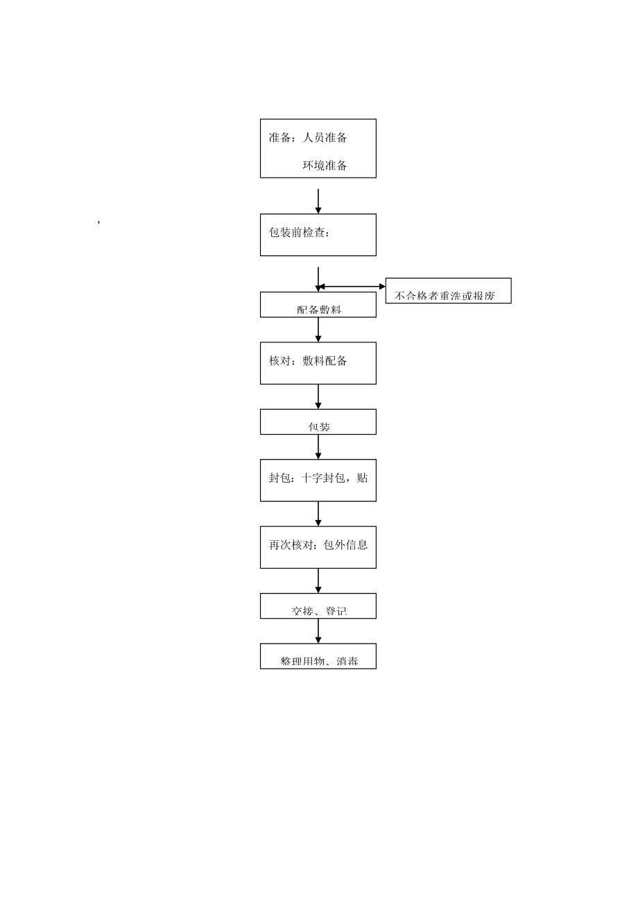 消毒供应室包装流程.doc_第1页