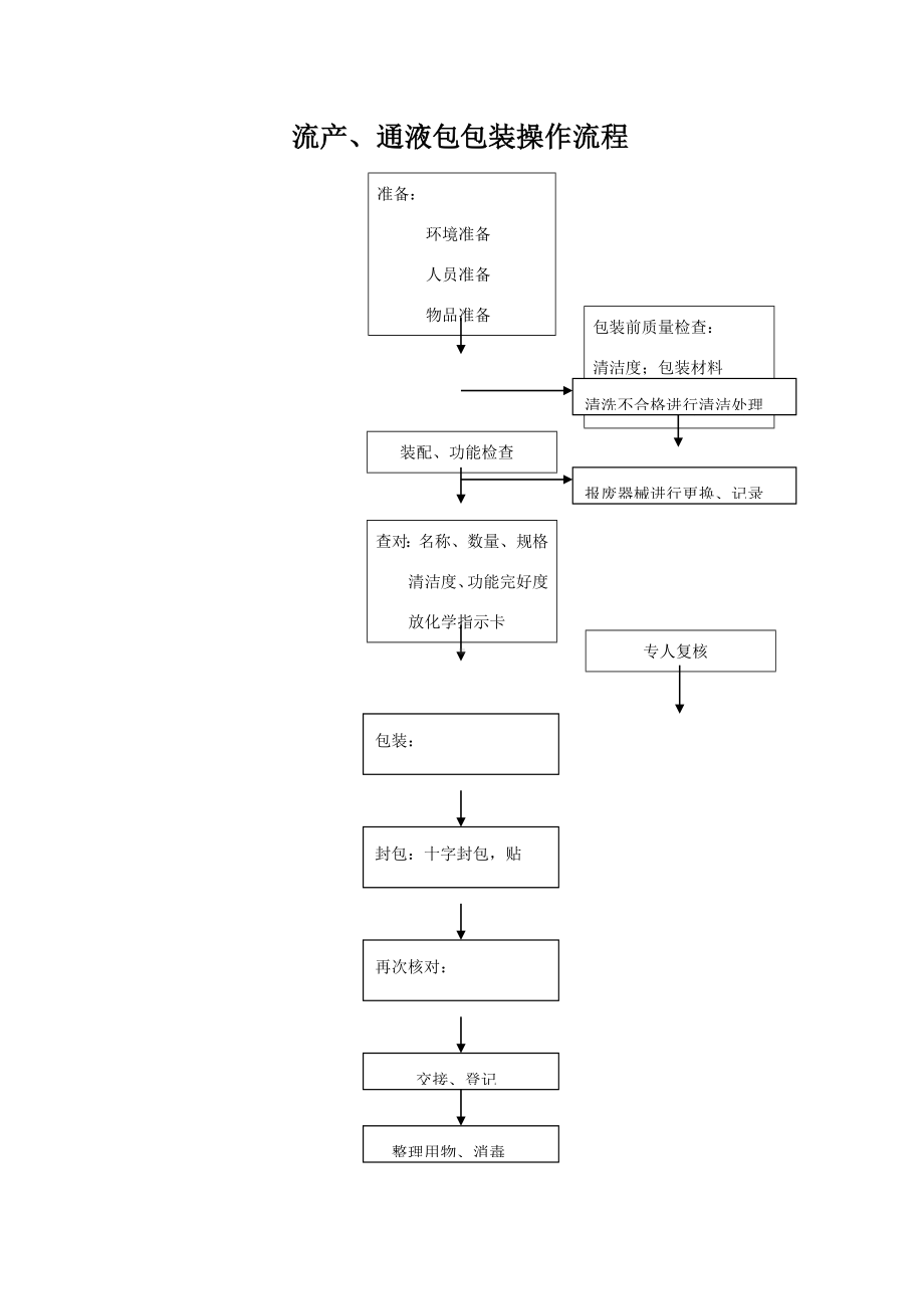 消毒供应室包装流程.doc_第2页