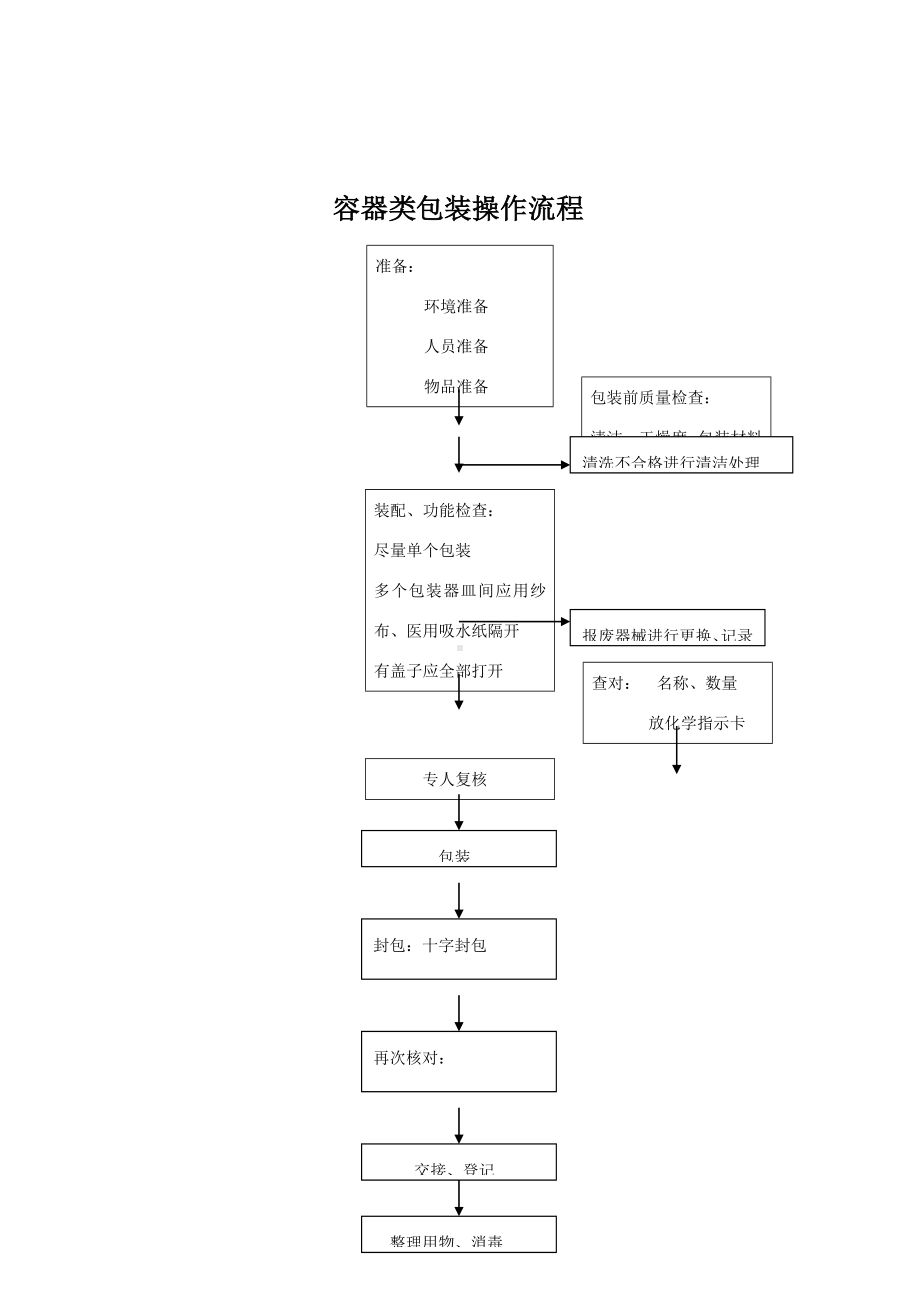 消毒供应室包装流程.doc_第3页