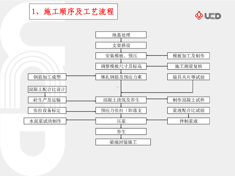 现浇梁支架法施工及风险管理（含多图）.ppt_第3页