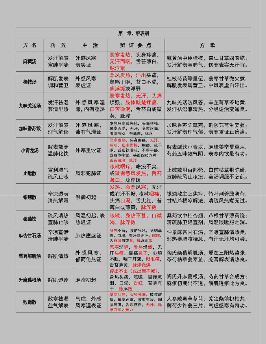 版教材方剂学复习笔记整理版.doc_第1页