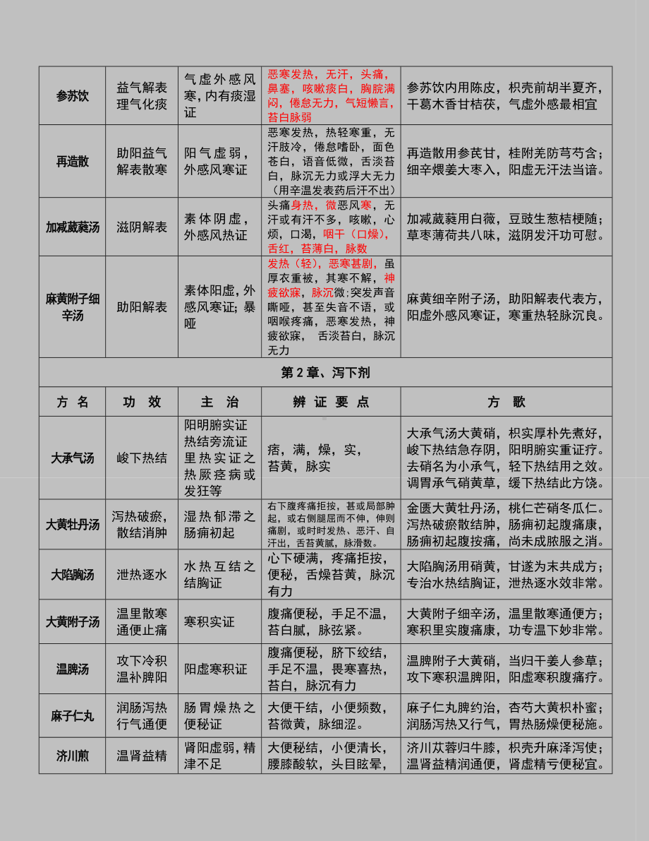 版教材方剂学复习笔记整理版.doc_第2页