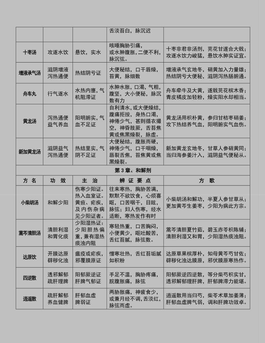 版教材方剂学复习笔记整理版.doc_第3页