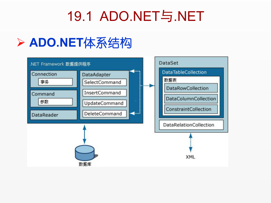 《C Sharp 3.0从基础到项目实战》课件第19章在程序中访问数据库.ppt_第3页