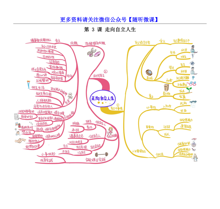 七年级政治下册思维导图.docx_第3页