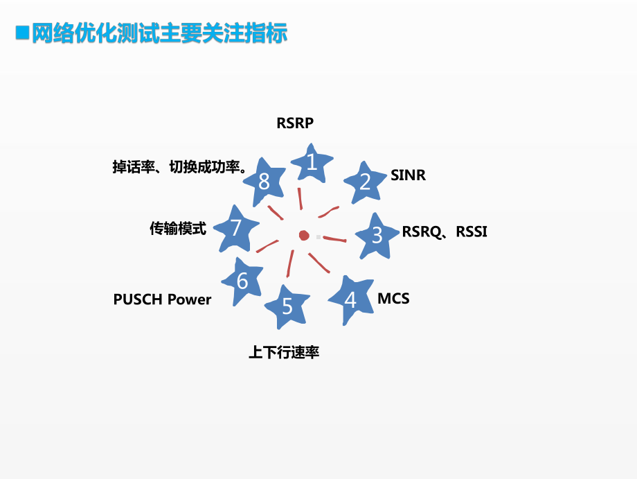 《移动通信工程课件》课件项目三 任务4 （2）网络优化测试数据分析.pptx_第2页