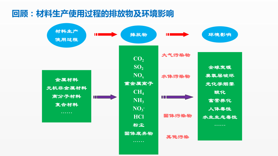 《材料清洁生产与循环经济》课件2-1.pptx_第1页