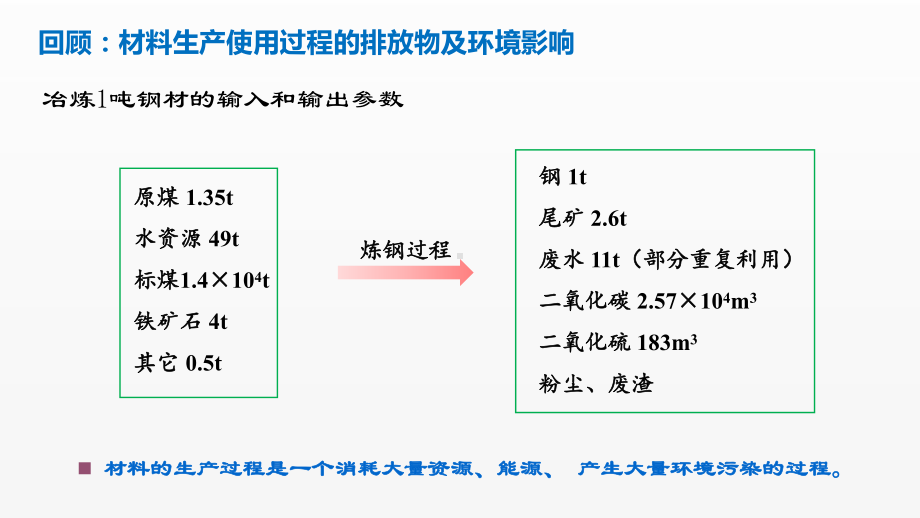 《材料清洁生产与循环经济》课件2-1.pptx_第2页