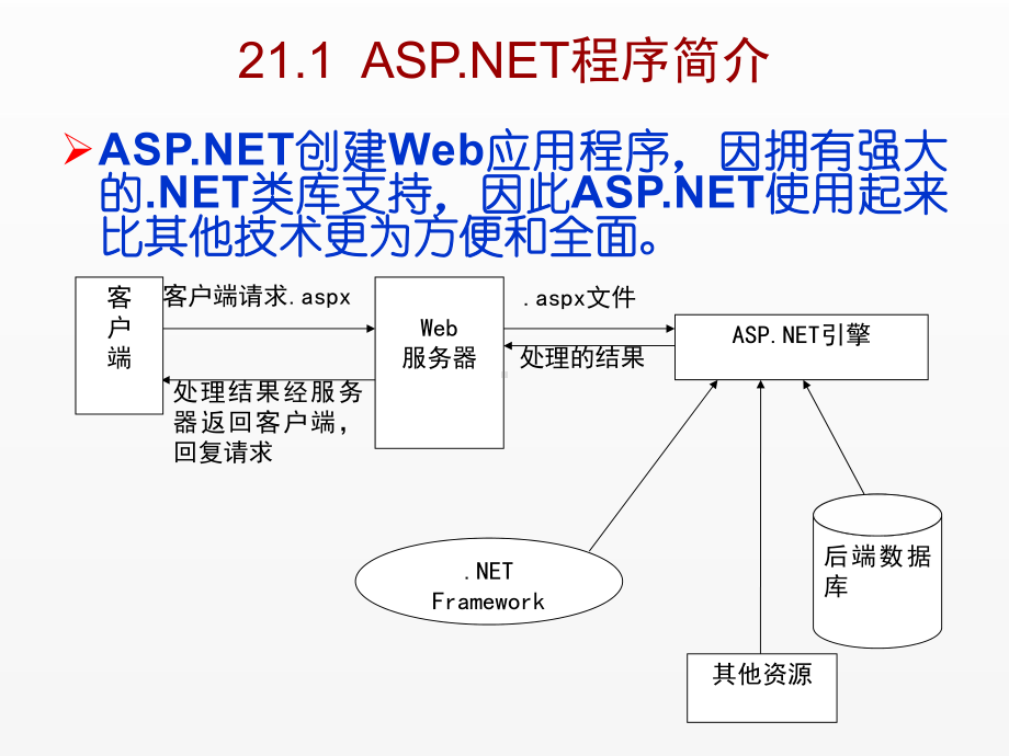 《C Sharp 3.0从基础到项目实战》课件第21章创建一个ASP.NET网站.ppt_第2页