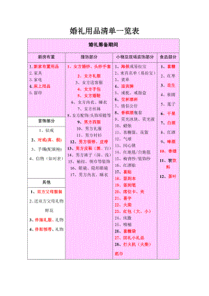 婚礼用品清单一览表详细.docx