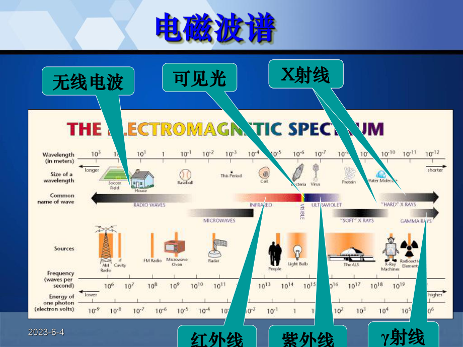 高二物理3-4-14.5 电磁波谱 .ppt_第3页