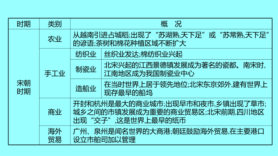 专题三封建经济的发展（隋唐—明清）ppt课件-（部）统编版七年级下册《历史》.pptx_第3页