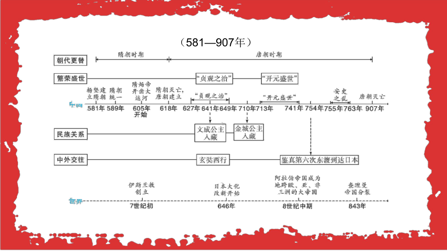 主题五隋唐时期繁荣与开放的时代ppt课件-（部）统编版七年级下册《历史》.pptx_第2页