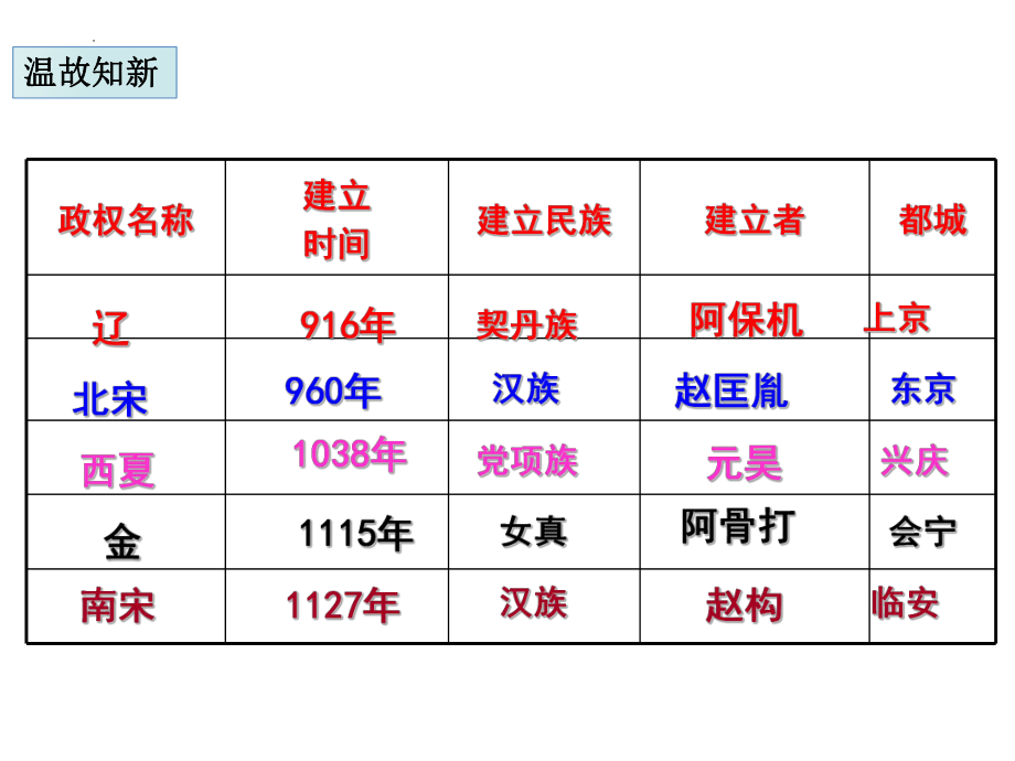 2.9 宋代经济的发展 ppt课件 -（部）统编版七年级下册《历史》.ppt_第1页