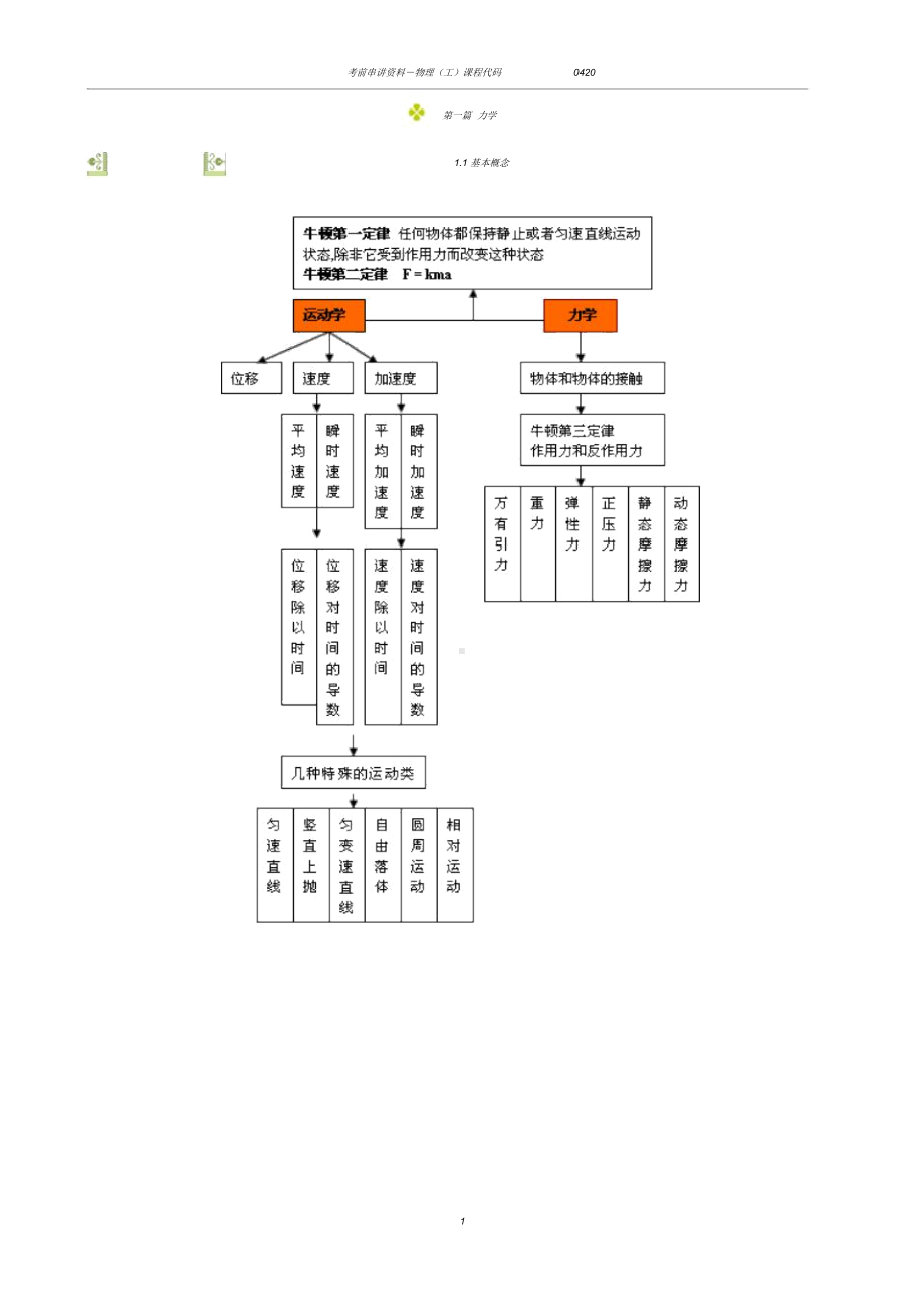 物理(工)自考本科复习资料.docx_第1页