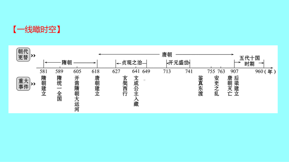 第一单元隋唐时期：繁荣与开放的时代单元复习ppt课件-（部）统编版七年级下册《历史》.ppt_第2页