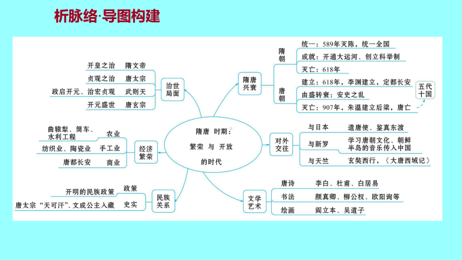 第一单元隋唐时期：繁荣与开放的时代单元复习ppt课件-（部）统编版七年级下册《历史》.ppt_第3页