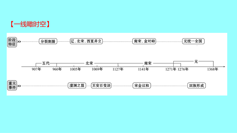 第二单元辽宋夏金元时期：民族关系发展和社会变化单元复习ppt课件-（部）统编版七年级下册《历史》.ppt_第2页