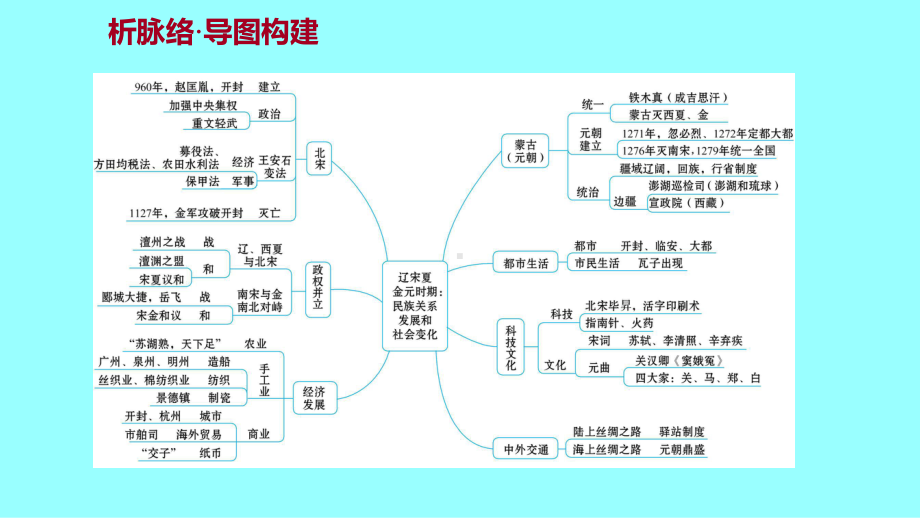 第二单元辽宋夏金元时期：民族关系发展和社会变化单元复习ppt课件-（部）统编版七年级下册《历史》.ppt_第3页