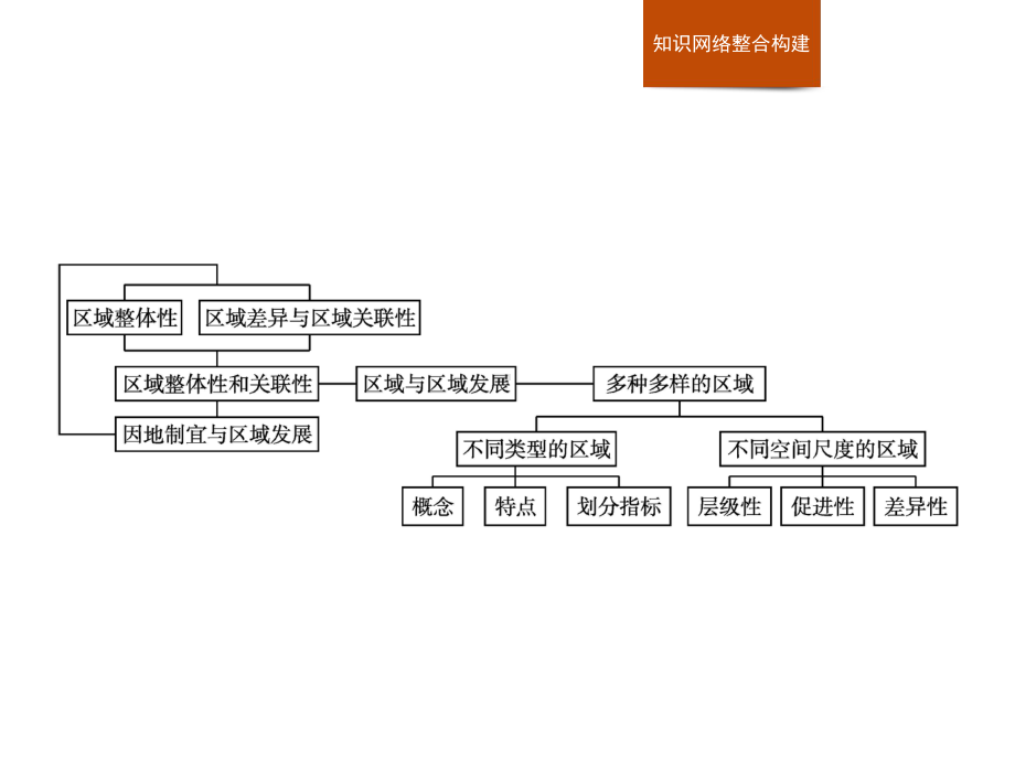 第一章　本章整合 ppt课件-2023新人教版（2019）《高中地理》选择性必修第二册.pptx_第2页