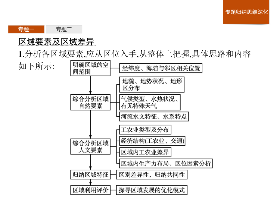 第一章　本章整合 ppt课件-2023新人教版（2019）《高中地理》选择性必修第二册.pptx_第3页