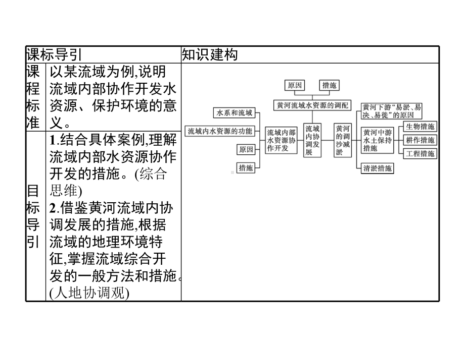 第四章　第一节　流域内协调发展 ppt课件-2023新人教版（2019）《高中地理》选择性必修第二册.pptx_第2页