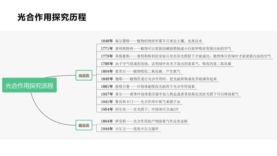 5.4.2光合作用的原理和应用ppt课件 -2023新人教版（2019）《高中生物》必修第一册.pptx_第2页