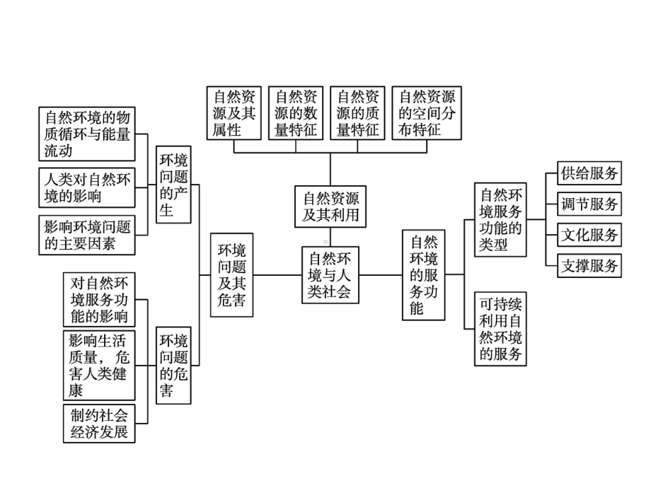 第一章　本章整合 ppt课件-2023新人教版（2019）《高中地理》选择性必修第三册.pptx_第2页