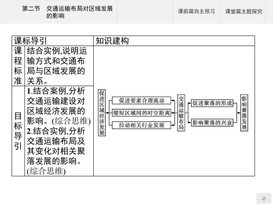 第四章　第二节　交通运输布局对区域发展的影响 ppt课件-2023新人教版（2019）《高中地理》选择性必修第二册.pptx_第2页