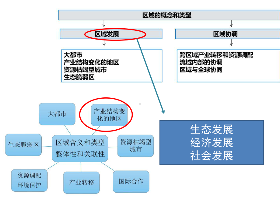 第三章 第二节 地区产业结构变化 (共51张PPT)ppt课件-2023新人教版（2019）《高中地理》选择性必修第二册.pptx_第2页