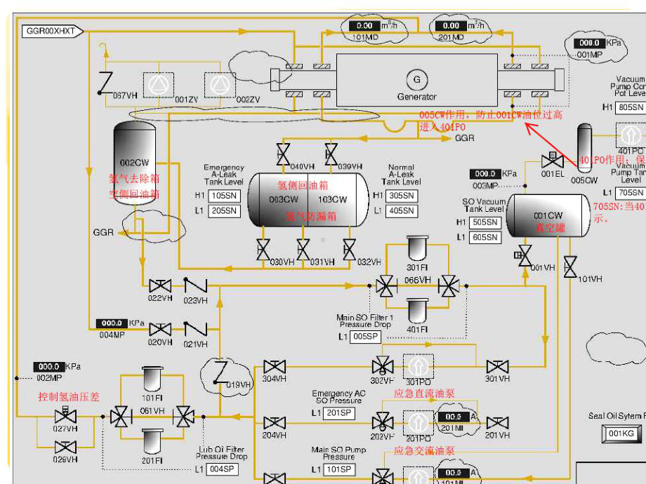 发电机密封油系统逻辑控制1 .ppt_第3页